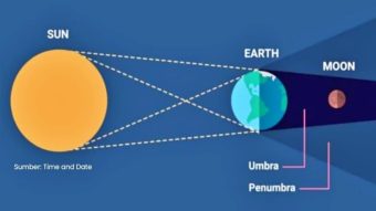 Langit Indonesia Bisa Saksikan Gerhana Bulan Total Blood Moon, Kapan dan Bagaimana Proses Linimasanya?